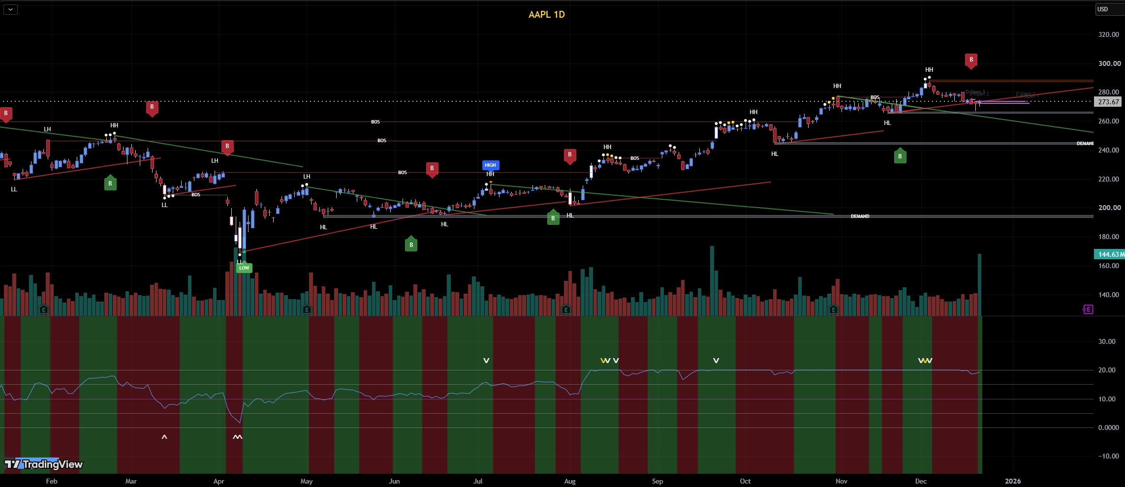 AlphaTrend indicator on an AAPL daily chart with buy/sell markers, market-structure labels, and lower-panel money-flow plots
